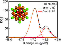 Graphical abstract: Electronic binding energy and thermal relaxation of Li and LiNa atomic alloying clusters