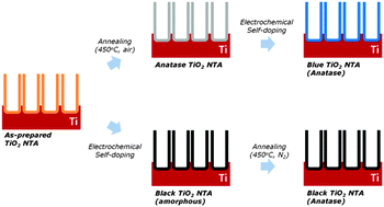 Graphical abstract: Effect of doping level of colored TiO2 nanotube arrays fabricated by electrochemical self-doping on electrochemical properties