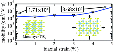 Graphical abstract: Strain enhancement of acoustic phonon limited mobility in monolayer TiS3