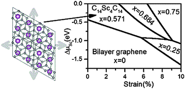 Graphical abstract: High-coverage stable structures of 3d transition metal intercalated bilayer graphene