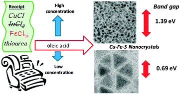 Graphical abstract: Non-injection synthesis of monodisperse Cu–Fe–S nanocrystals and their size dependent properties