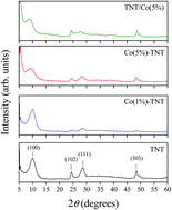 Graphical abstract: The effect of ionic Co presence on the structural, optical and photocatalytic properties of modified cobalt–titanate nanotubes