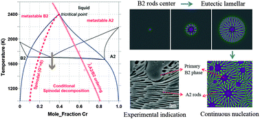 Graphical abstract: The formation mechanism of eutectic microstructures in NiAl–Cr composites