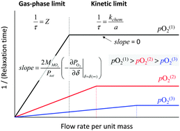 Graphical abstract: Extreme high temperature redox kinetics in ceria: exploration of the transition from gas-phase to material-kinetic limitations