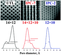 Graphical abstract: Structural analysis of IPC zeolites and related materials using positron annihilation spectroscopy and high-resolution argon adsorption