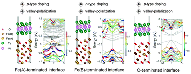 Graphical abstract: Valley polarization and p-/n-type doping of monolayer WTe2 on top of Fe3O4(111)