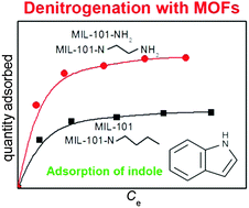Graphical abstract: Adsorption of indole and quinoline from a model fuel on functionalized MIL-101: effects of H-bonding and coordination
