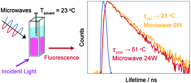 Graphical abstract: In situ temperature measurements of reaction spaces under microwave irradiation using photoluminescent probes