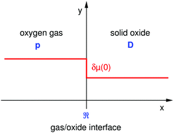 Graphical abstract: Oxygen exchange at gas/oxide interfaces: how the apparent activation energy of the surface exchange coefficient depends on the kinetic regime