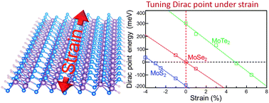 Graphical abstract: Tuning Dirac points by strain in MoX2 nanoribbons (X = S, Se, Te) with a 1T′ structure