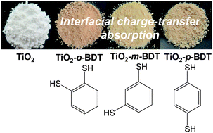 Graphical abstract: Interfacial charge-transfer transitions and reorganization energies in sulfur-bridged TiO2-x-benzenedithiol complexes (x: o, m, p)