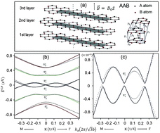 Graphical abstract: Rich magneto-absorption spectra of AAB-stacked trilayer graphene