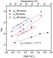 Graphical abstract: Dielectric characteristics of fast Li ion conducting garnet-type Li5+2xLa3Nb2−xYxO12 (x = 0.25, 0.5 and 0.75)