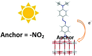 Graphical abstract: Can nitro groups really anchor onto TiO2? Case study of dye-to-TiO2 adsorption using azo dyes with NO2 substituents
