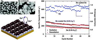 Graphical abstract: Surface modification of battery electrodes via electroless deposition with improved performance for Na-ion batteries