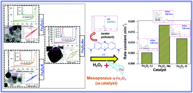Graphical abstract: Alkali metal ion induced cube shaped mesoporous hematite particles for improved magnetic properties and efficient degradation of water pollutants
