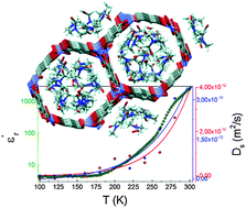 Graphical abstract: Liquid self-diffusion of H2O and DMF molecules in Co-MOF-74: molecular dynamics simulations and dielectric spectroscopy studies