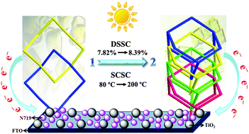 Graphical abstract: Thermally-induced single-crystal-to-single-crystal transformations from a 2D two-fold interpenetrating square lattice layer to a 3D four-fold interpenetrating diamond framework and its application in dye-sensitized solar cells