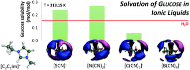 Graphical abstract: Why are some cyano-based ionic liquids better glucose solvents than water?