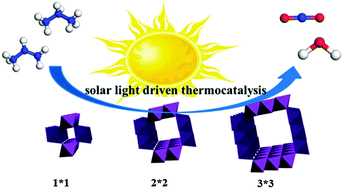Graphical abstract: Insights into the solar light driven thermocatalytic oxidation of VOCs over tunnel structured manganese oxides