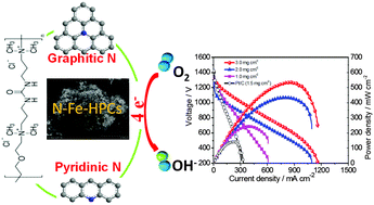 Graphical abstract: The design of Fe, N-doped hierarchically porous carbons as highly active and durable electrocatalysts for a Zn–air battery