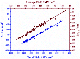 Graphical abstract: Internal electric fields in small water clusters [(H2O)n; n = 2–6]