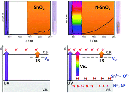 Graphical abstract: A multi-technique comparison of the electronic properties of pristine and nitrogen-doped polycrystalline SnO2