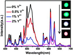 Graphical abstract: White upconversion luminescence in CaF2:Yb3+/Eu3+ powders via the incorporation of Y3+ ions