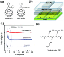 Graphical abstract: An improvement of performance in n-channel organic field effect transistors with N-phenyl[60]fulleropyrrolidines by molecular doping