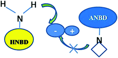 Graphical abstract: Probing the interactions of structurally similar but chemically distinguishable organic solutes with 1-ethyl-3-methylimidazolium alkyl sulfate (alkyl = ethyl, hexyl and octyl) ionic liquids through fluorescence, NMR and fluorescence correlation spectroscopy (FCS) studies