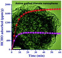 Graphical abstract: Efficient removal of gaseous formaldehyde in air using hierarchical titanate nanospheres with in situ amine functionalization