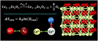 Graphical abstract: Statistical thermodynamics of non-stoichiometric ceria and ceria zirconia solid solutions