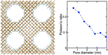Graphical abstract: A near-zero Poisson's ratio of Si with ordered nanopores