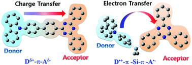 Graphical abstract: The influence of π-conjugation on competitive pathways: charge transfer or electron transfer in new D–π–A and D–π–Si–π–A dyads
