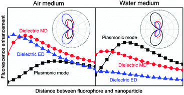 Graphical abstract: Fluorescence enhancement in visible light: dielectric or noble metal?