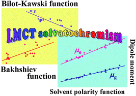 Graphical abstract: Dipole moments and solvatochromism of metal complexes: principle photophysical and theoretical approach