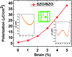 Graphical abstract: Hybrid improper ferroelectricity in SrZrO3/BaZrO3 superlattice