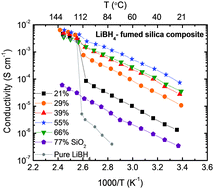 Graphical abstract: Interface-enhanced Li ion conduction in a LiBH4–SiO2 solid electrolyte