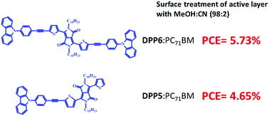 Graphical abstract: Small molecule based N-phenyl carbazole substituted diketopyrrolopyrroles as donors for solution-processed bulk heterojunction organic solar cells