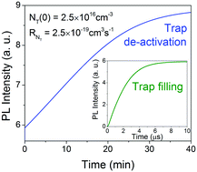 Graphical abstract: Photoluminescence study of time- and spatial-dependent light induced trap de-activation in CH3NH3PbI3 perovskite films
