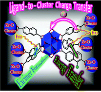 Graphical abstract: Photochemistry of Zr-based MOFs: ligand-to-cluster charge transfer, energy transfer and excimer formation, what else is there?