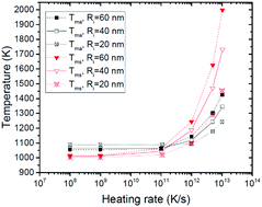 Graphical abstract: Superheating and melting within aluminum core–oxide shell nanoparticles for a broad range of heating rates: multiphysics phase field modeling