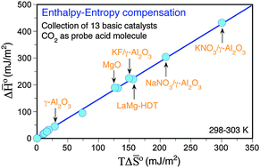 Graphical abstract: Direct inference of site strength in basic solids upon CO2 adsorption: enthalpy–entropy compensation effects