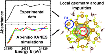 Graphical abstract: Solving local structure around dopants in metal nanoparticles with ab initio modeling of X-ray absorption near edge structure