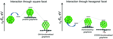 Graphical abstract: Pt38 cluster on OH- and COOH-functionalised graphene as a model for Pt/C-catalysts