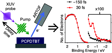 Graphical abstract: Electronic structure dynamics in a low bandgap polymer studied by time-resolved photoelectron spectroscopy