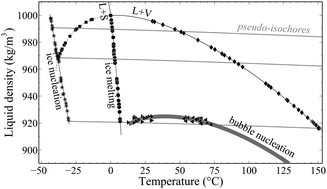 Graphical abstract: Exploration of the phase diagram of liquid water in the low-temperature metastable region using synthetic fluid inclusions
