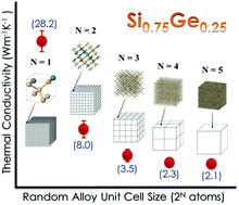 Graphical abstract: What is the thermal conductivity limit of silicon germanium alloys?
