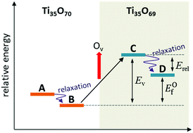 Graphical abstract: Single oxygen vacancies of (TiO2)35 as a prototype reduced nanoparticle: implication for photocatalytic activity