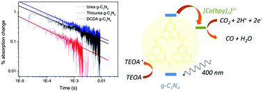 Graphical abstract: Photochemical CO2 reduction using structurally controlled g-C3N4
